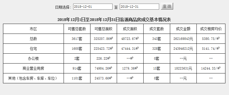 2018年12月翁源商品房成交基本情况